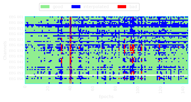EEG preprocessing II: eye-artifacts, repairing and rejecting