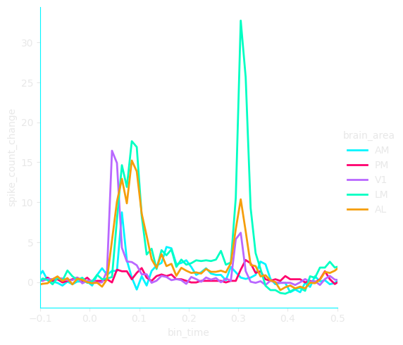 Surveying Neural Spiking in Visual Cortex with Pandas and Seaborn