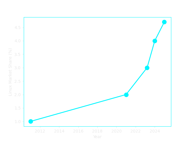 Linux market share